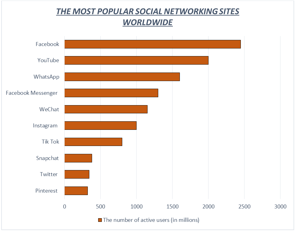 THE MOST POPULAR SOCIAL NETWORKING SITES WORLDWIDE