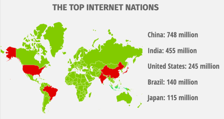 Top Internet Nations