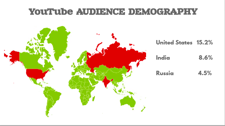 Youtube audience demography