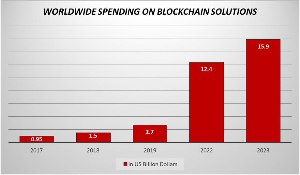 worldwide spending on Blockchain solutions