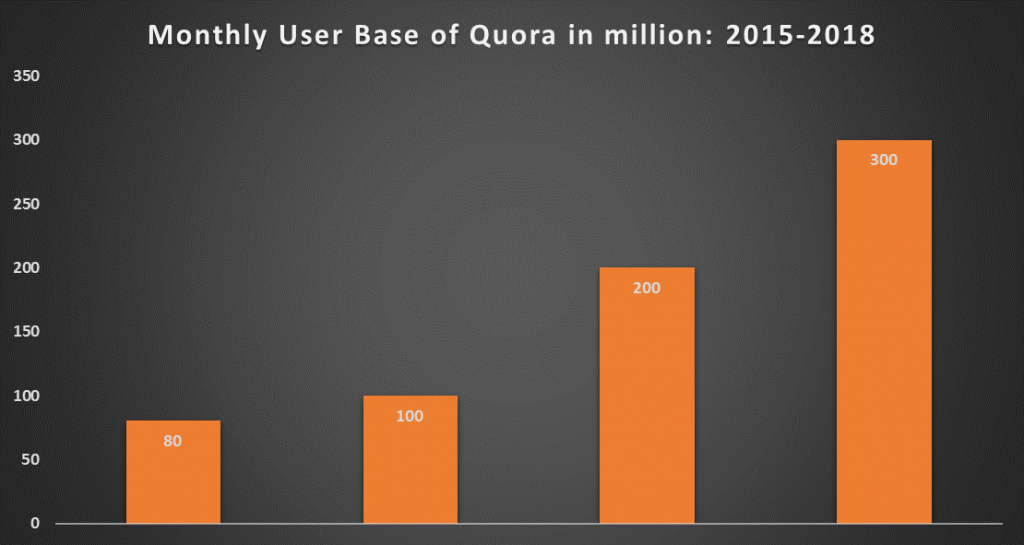 Quora users 2015-2018