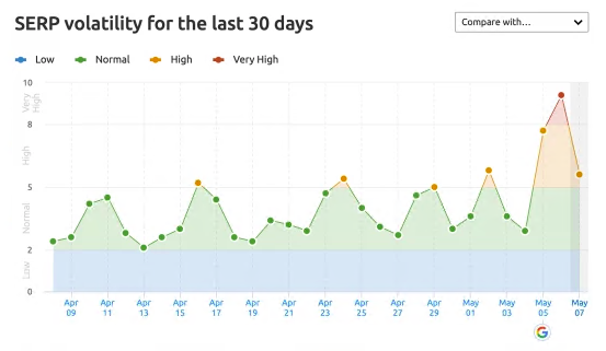 SERP volatility last 30 days