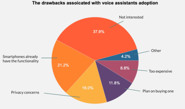 drawbacks voice assistant adoption