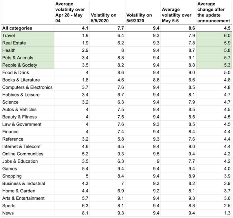 industries affected by Google algorithm Update 2020 May