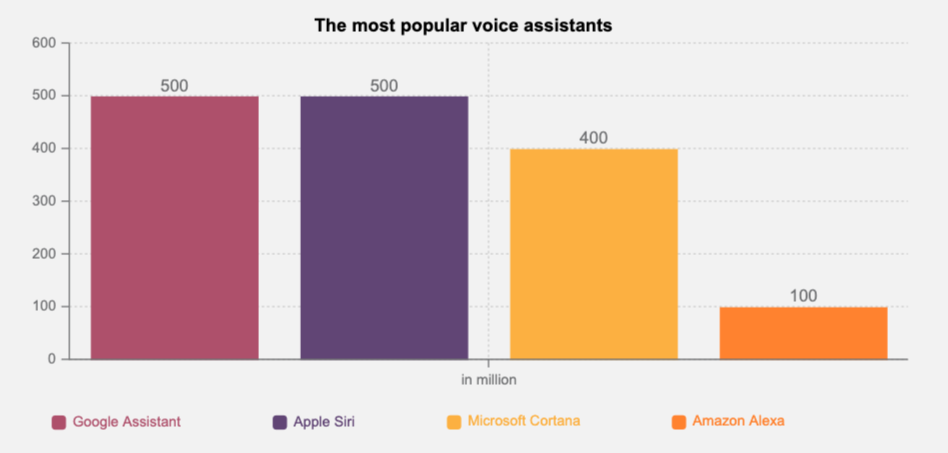 25% of voice assistants in use worldwide are Apple's Siri