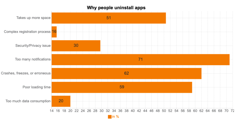 performance of mobile apps