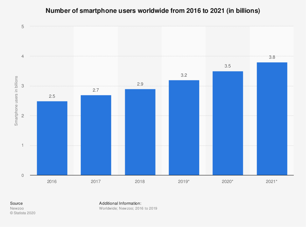 smartphone users from 2016-2021
