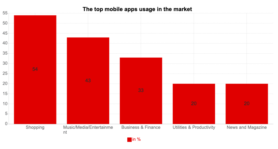 top mobile app usage in market