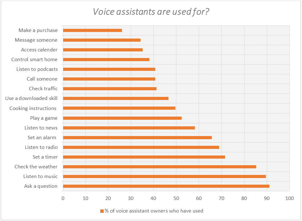 Chart: Where People Use Voice Assistants