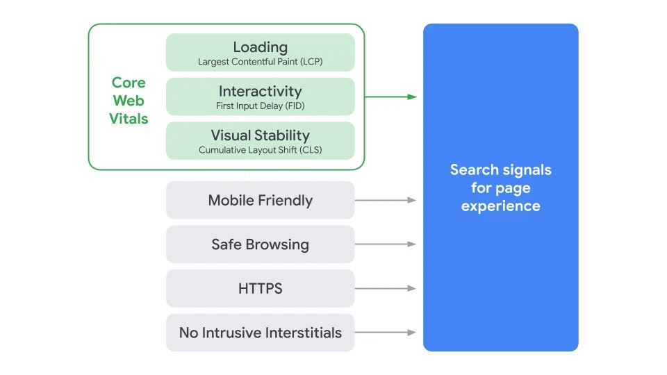 Google core web vitals