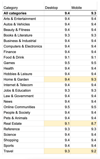 Impact on different category websites