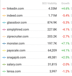 SEO visibility index of top job boards