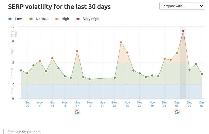 SERP volatility 30 days