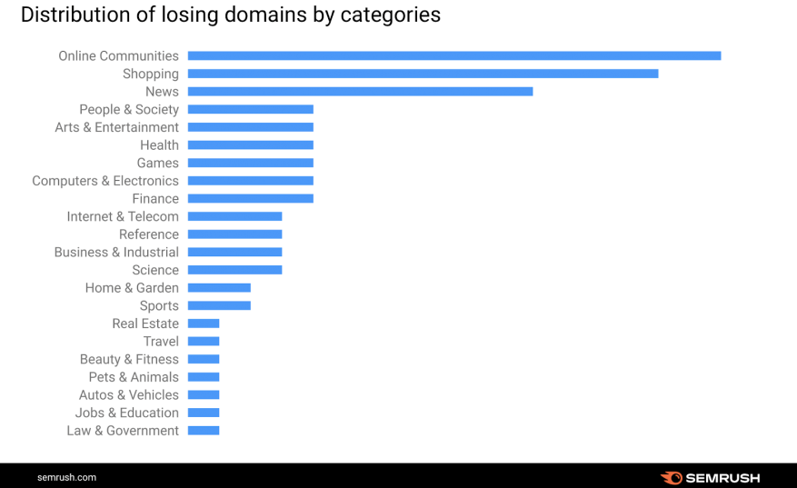 distribution of losing domainis categories