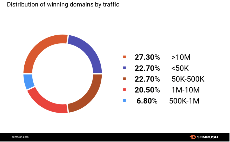 distribution of winning domainis