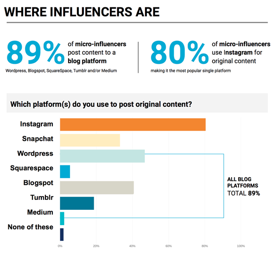 social media platforms used by influencers