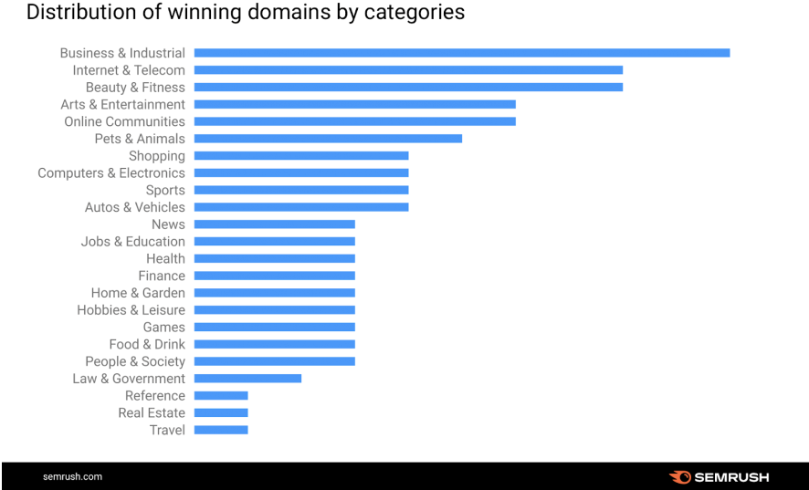 winning domains categories
