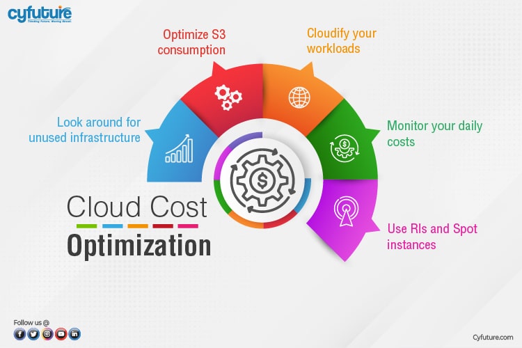 Cloud Cost Management