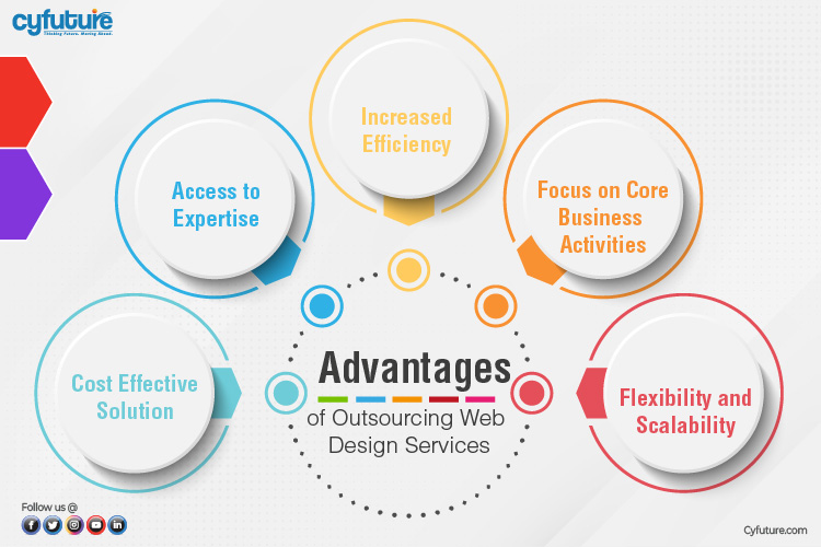 Advantages of Outsourcing Web Design Services