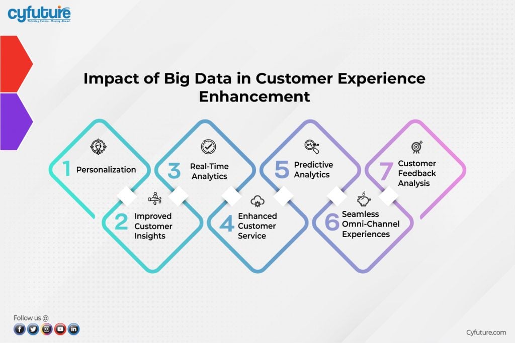 The Role of Big Data Analytics in Customer Experience Enhancement