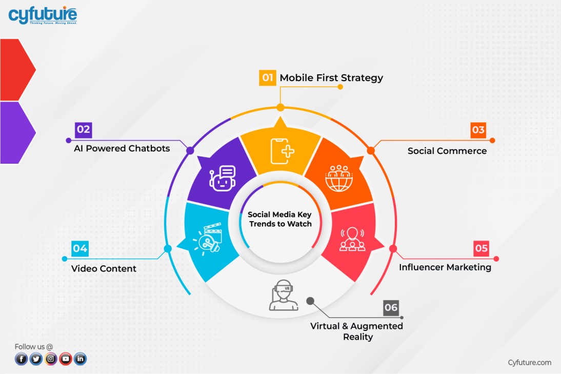 Discovering the Future of Social Media Marketing Services
