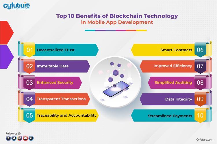 Blockchain Technology in Mobile App Development Services