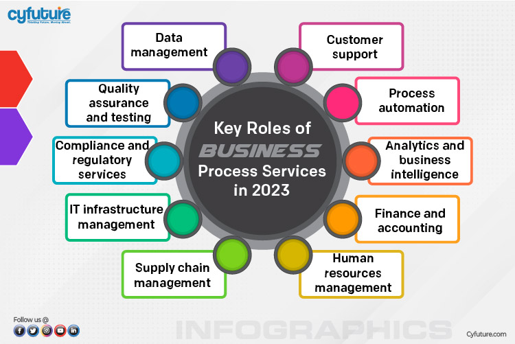 Roles of Business Process Services in 2023