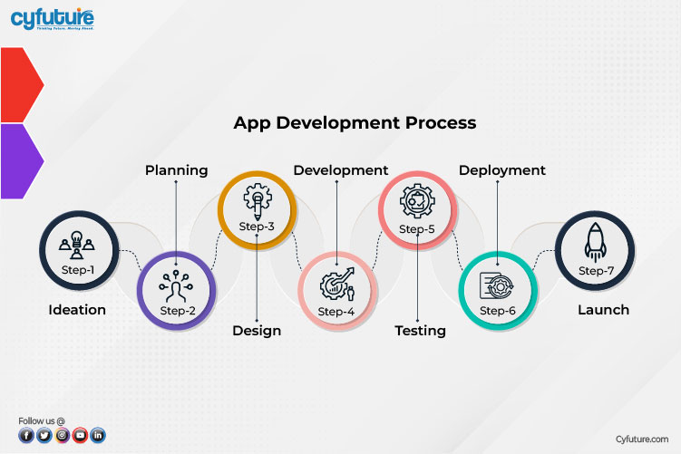 Exploring the Timeline of Mobile App Development | cyfuture
