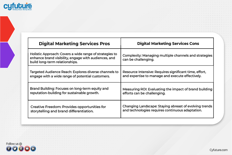 Digital Marketing Services Pros
