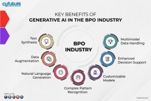 Revolutionizing The BPO Landscape With Generative AI | Cyfuture