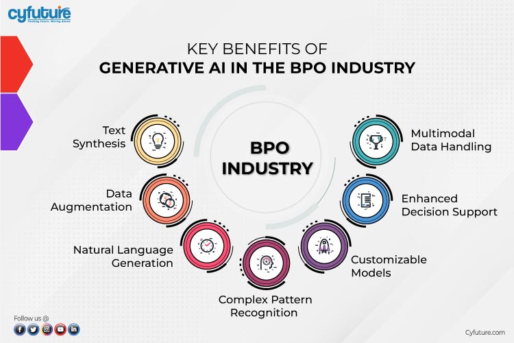 AI in BPO Industry