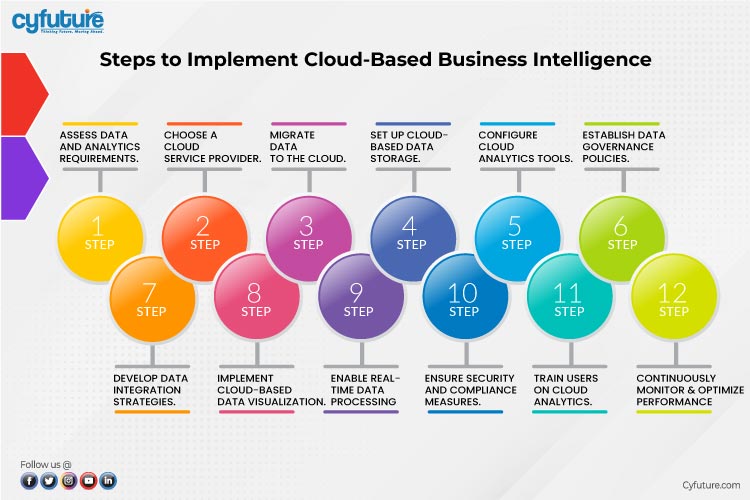 Implement Cloud-Based Business Intelligence