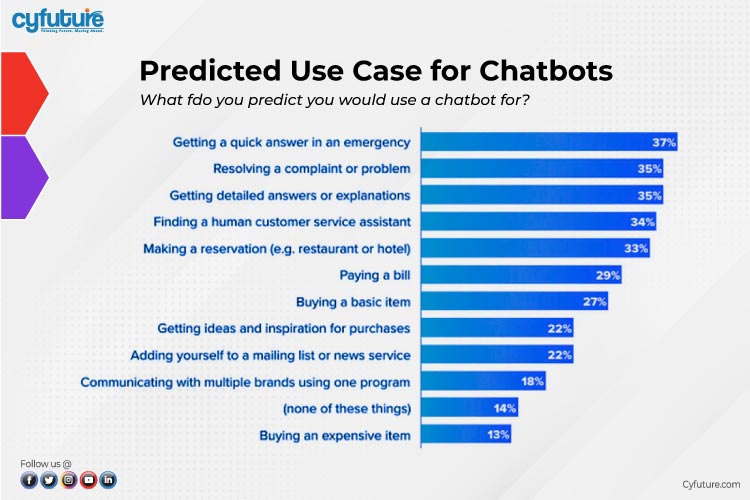 Chatbots services