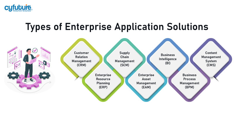 Enterprise Application Development 