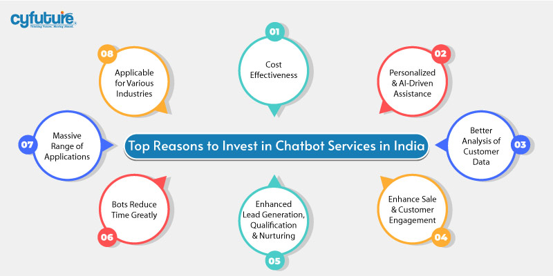 Invest in Chatbot Services in India