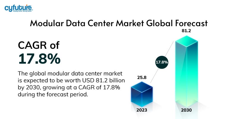 global modular data center market