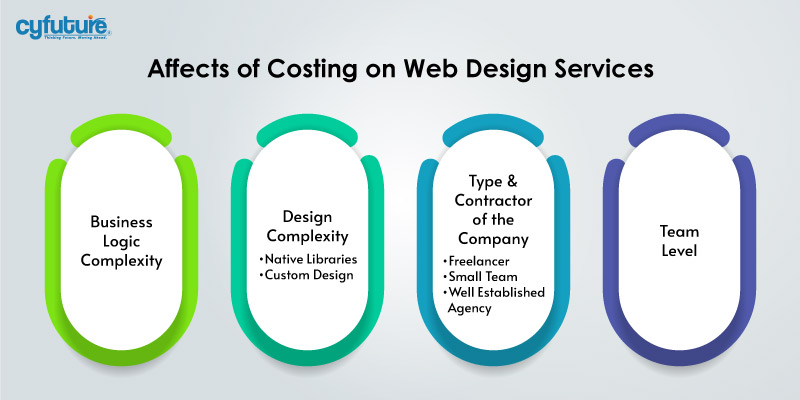 Costing on Web Design Services