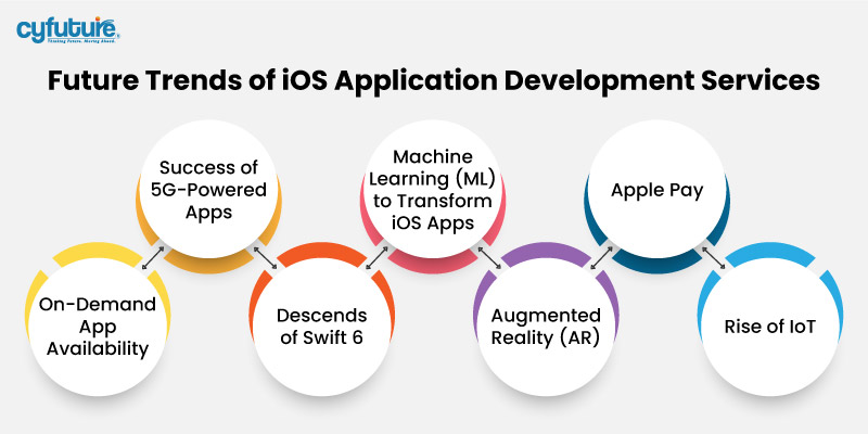 Future Trends of iOS Application Development