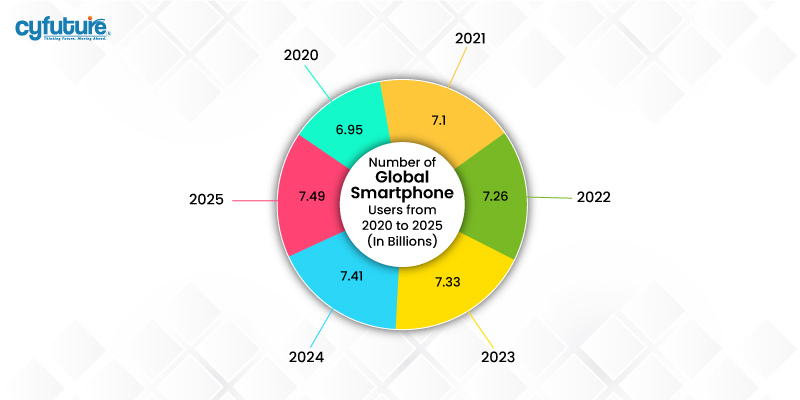 Number of Global Smartphone Users
