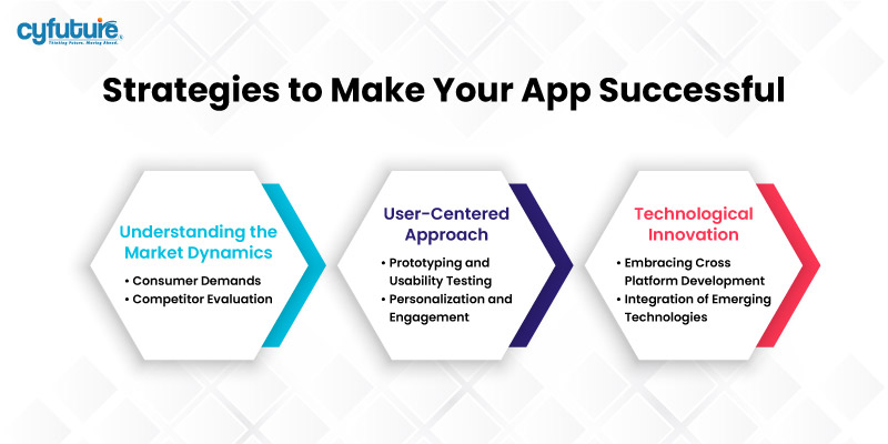 Strategies to Make Your App Successful