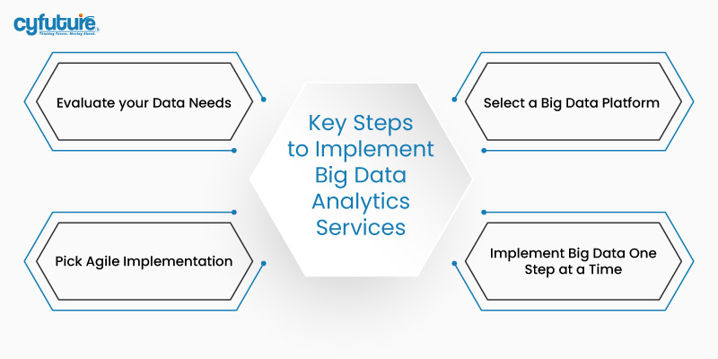 Implement Big Data Analytics Services