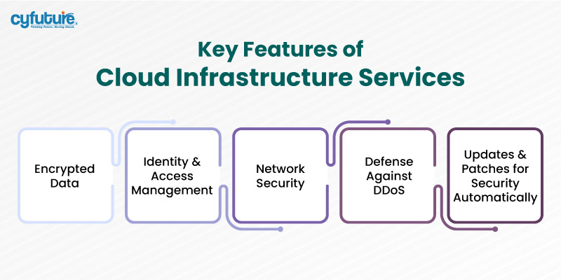 Key Features of Cloud Infrastructure Services