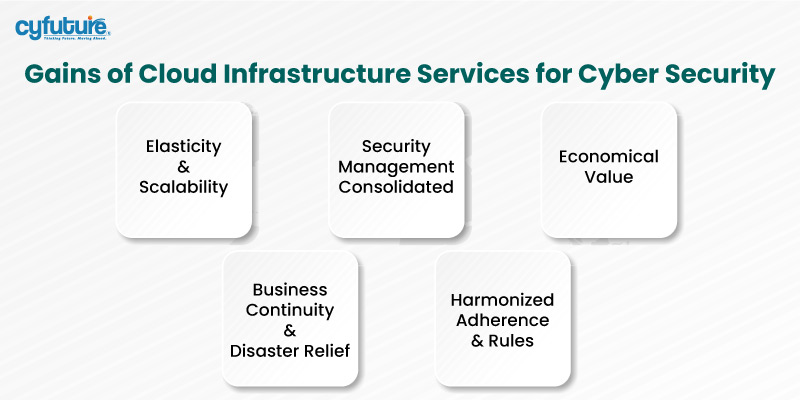  Cloud Infrastructure Services for Cyber Security
