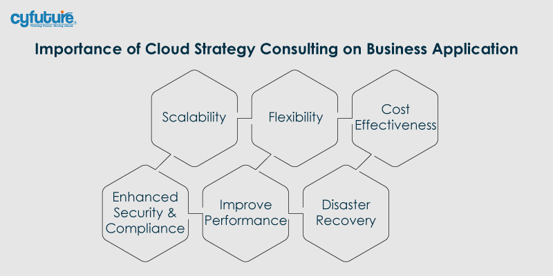 Cloud Strategy Consulting on Business Application