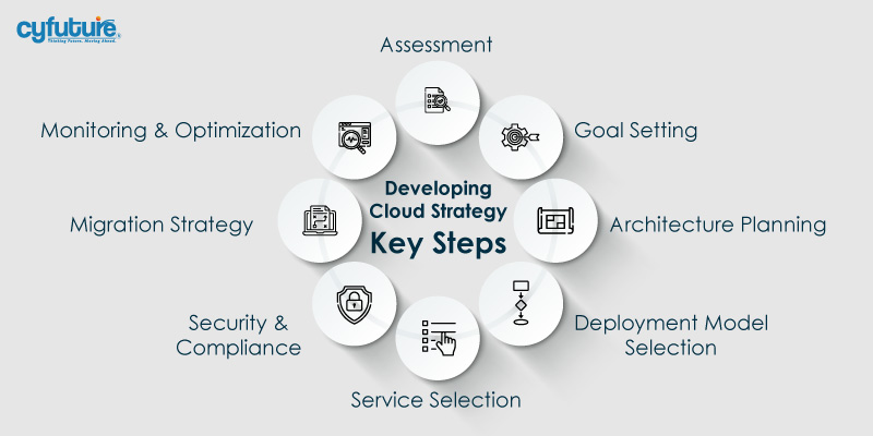 Developing Cloud Strategy - Key Steps
