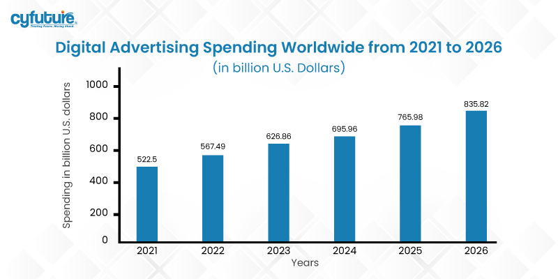Digital Advertising Spending Worldwide