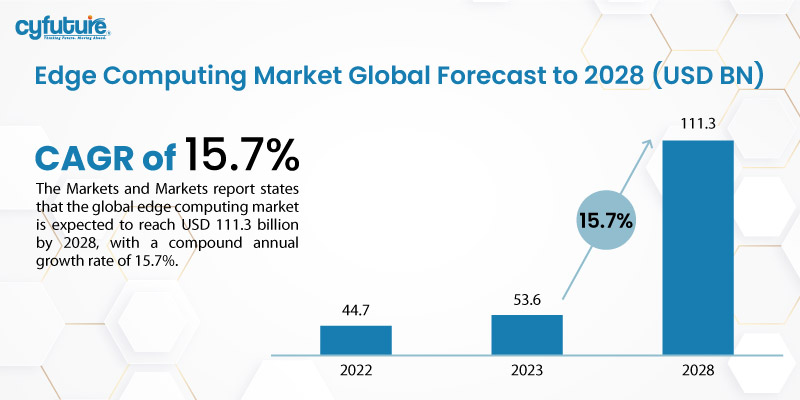 Edge Computing Market Global Forecast