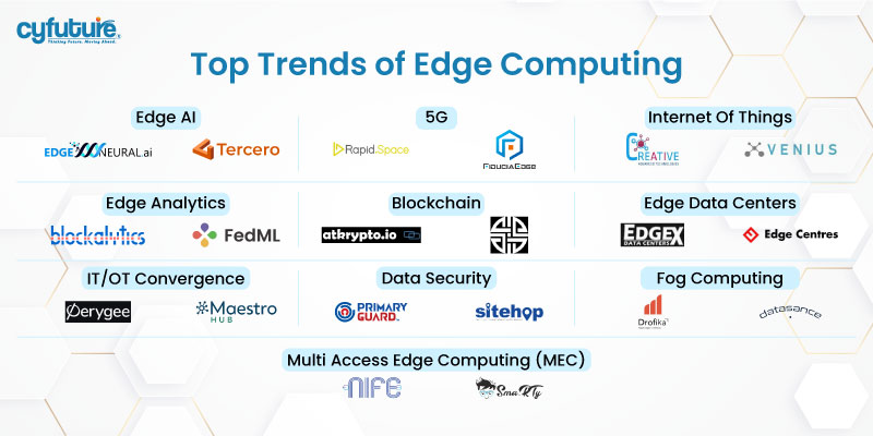 Top Trends of Edge Computing