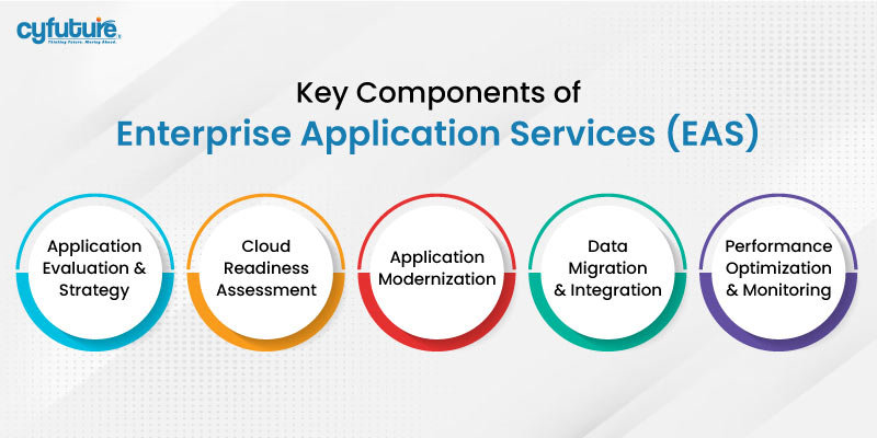 Key Components of Enterprise Application Services