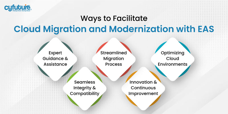 Cloud Migration and Modernization with EAS